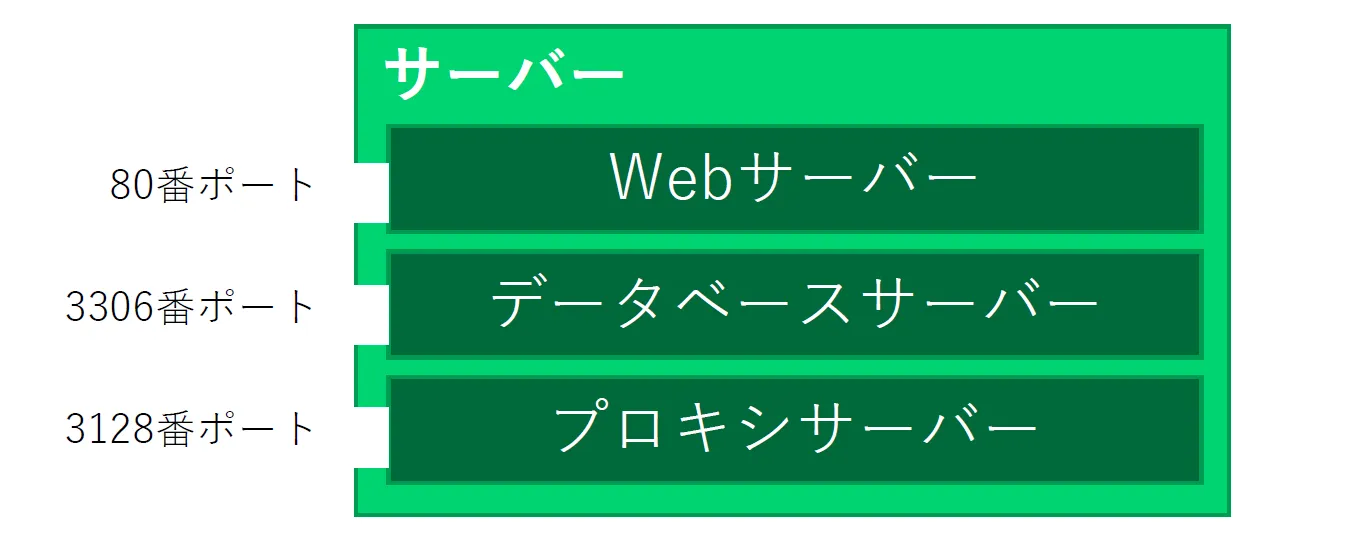 サーバーとポート番号